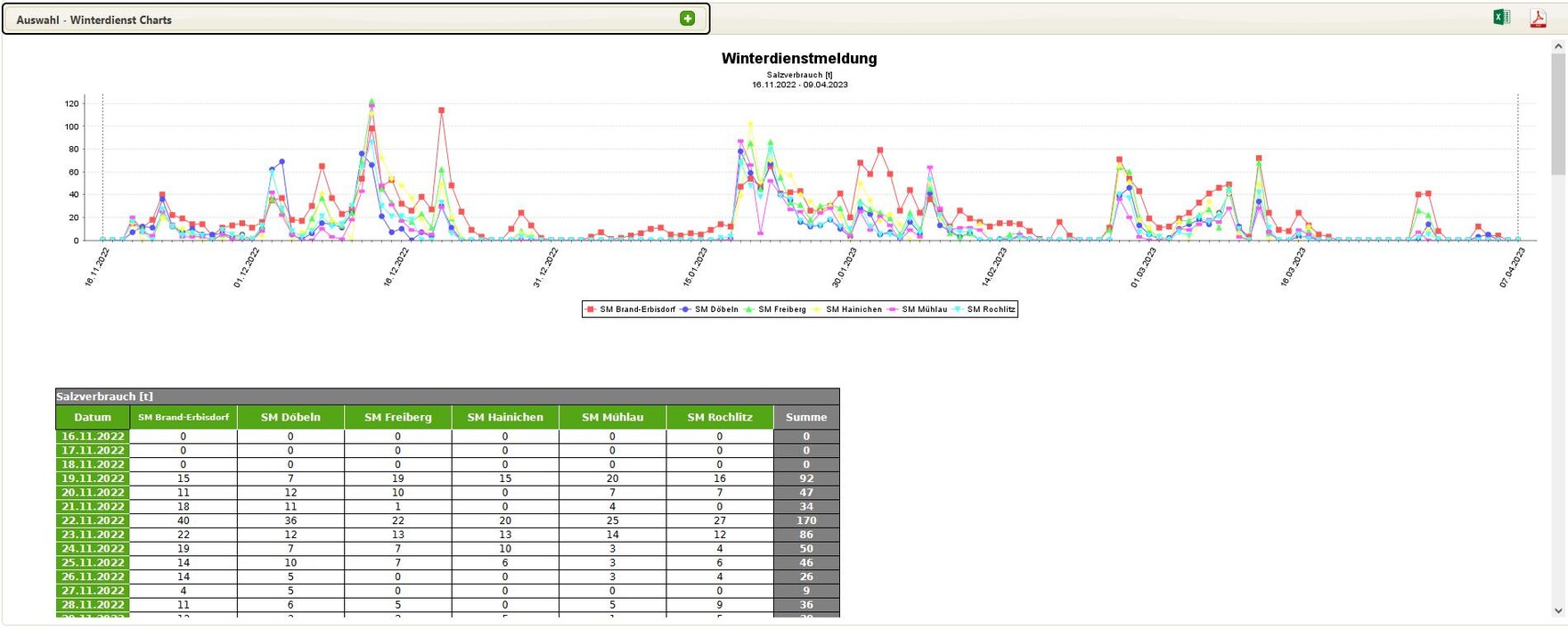 Screenshot der Anwendung mit grafischer Darstellung des Salzverbrauches in einem Punkt Diagramm