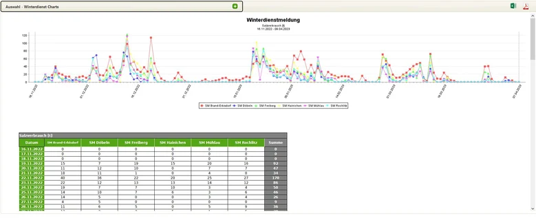 Screenshot der Anwendung mit grafischer Darstellung des Salzverbrauches in einem Punkt Diagramm