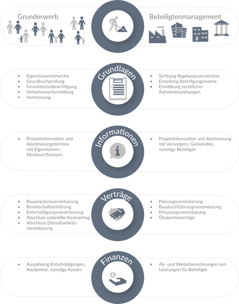 Gegenüberstellung Aufgaben Grunderwerb und Beteiligtenmanagement