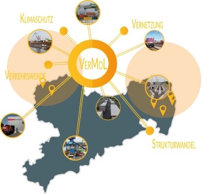 Darstellung Sachsenkarte mit den Schlagworten Verkehrswende, Klimaschutz, Vernetzung, Strukturwandel