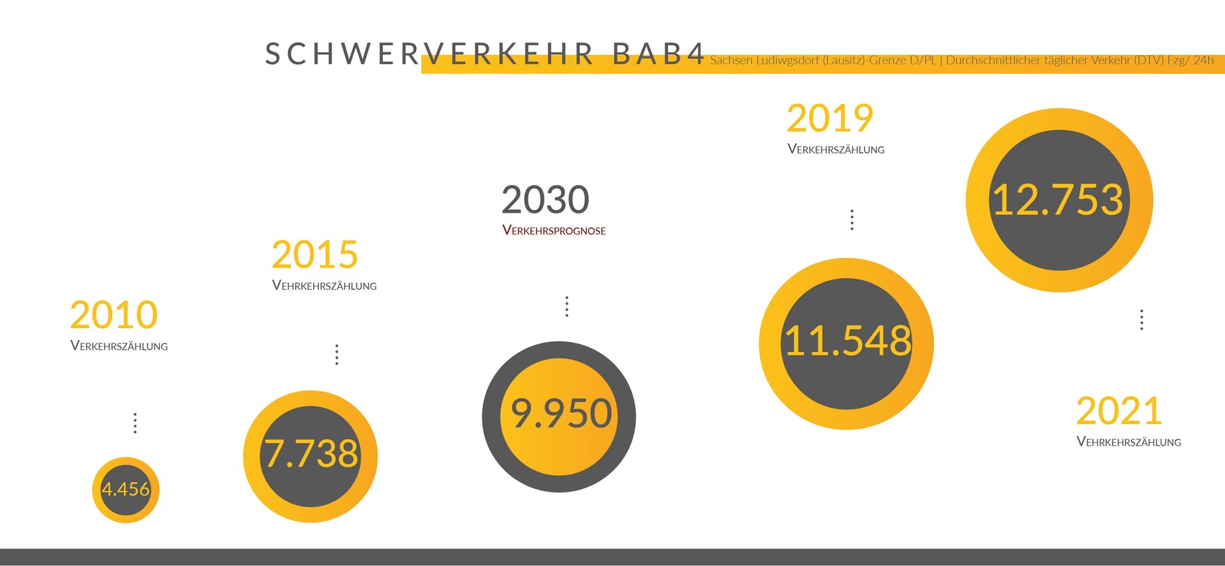 Darstellung der Entwicklung vom Schwerverkehr am Grenzübergang Ludwigsdorf von 2010 bis 2030