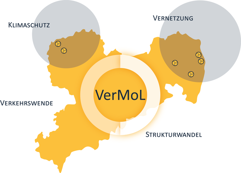 Darstellung Sachsenkarte mit den Schlagworten Verkehrswende, Klimaschutz, Vernetzung, Strukturwandel